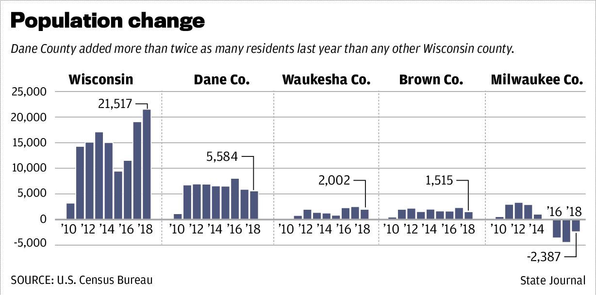 Population change